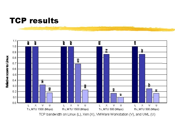 TCP results 1. 1 1. 0 0. 9 0. 8 0. 7 0. 6