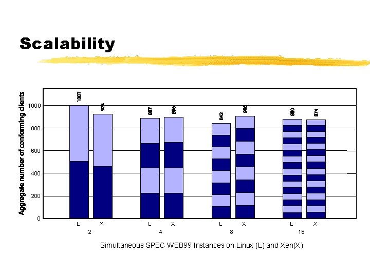 Scalability 1000 800 600 400 200 0 L X 2 L X 4 L