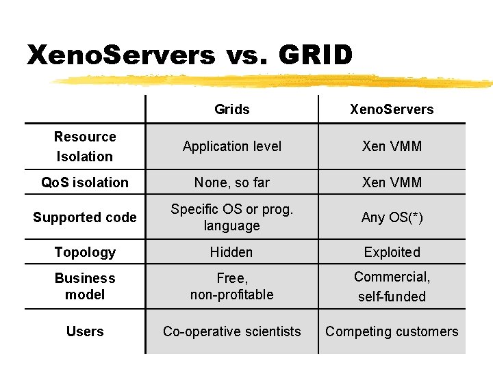 Xeno. Servers vs. GRID Grids Xeno. Servers Resource Isolation Application level Xen VMM Qo.