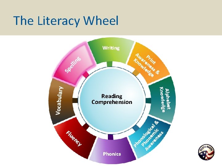 The Literacy Wheel Writing Flu en cy Phonics Ph o Ph nol Aw o