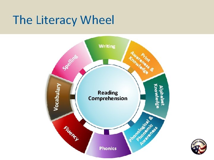 The Literacy Wheel Writing Flu en cy Phonics Ph o Ph nol Aw o