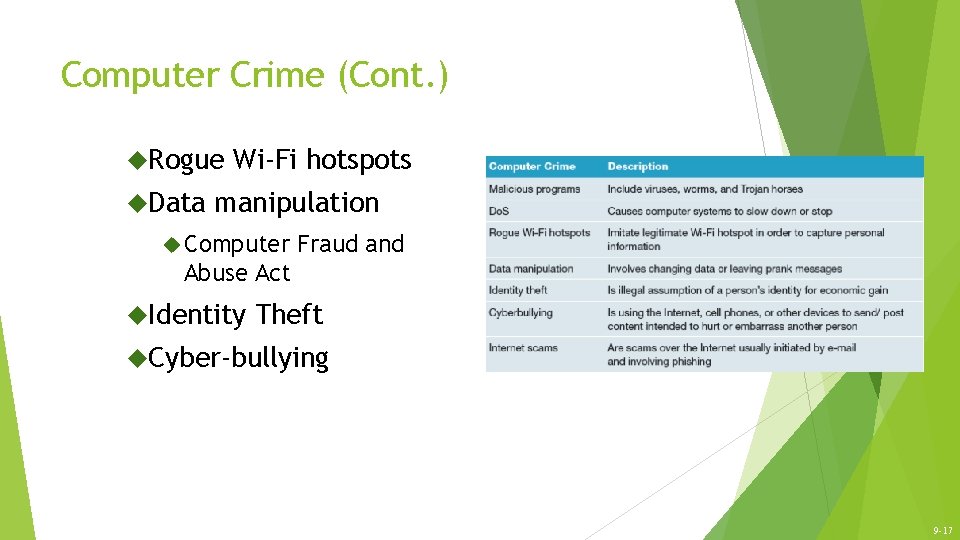 Computer Crime (Cont. ) Rogue Data Wi-Fi hotspots manipulation Computer Fraud and Abuse Act Computer Crime (Cont. ) Rogue Data Wi-Fi hotspots manipulation Computer Fraud and Abuse Act