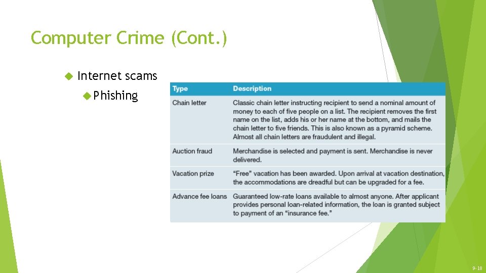 Computer Crime (Cont. ) Internet scams Phishing 9 -18 Computer Crime (Cont. ) Internet scams Phishing 9 -18