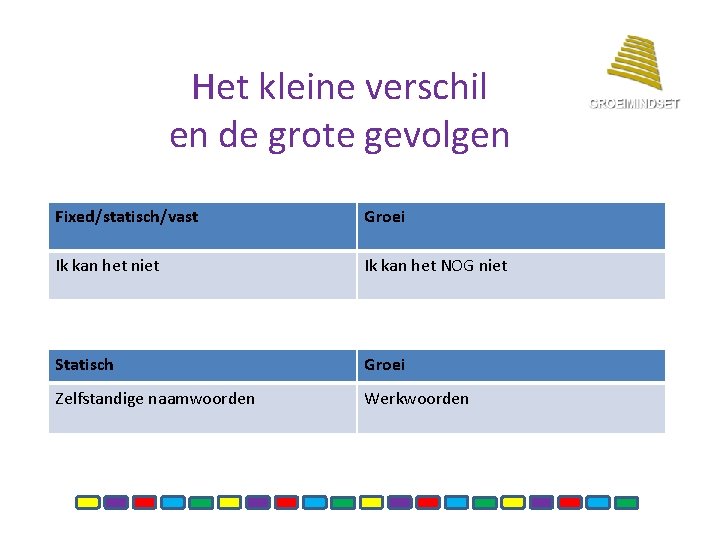 Het kleine verschil en de grote gevolgen Fixed/statisch/vast Groei Ik kan het niet Ik