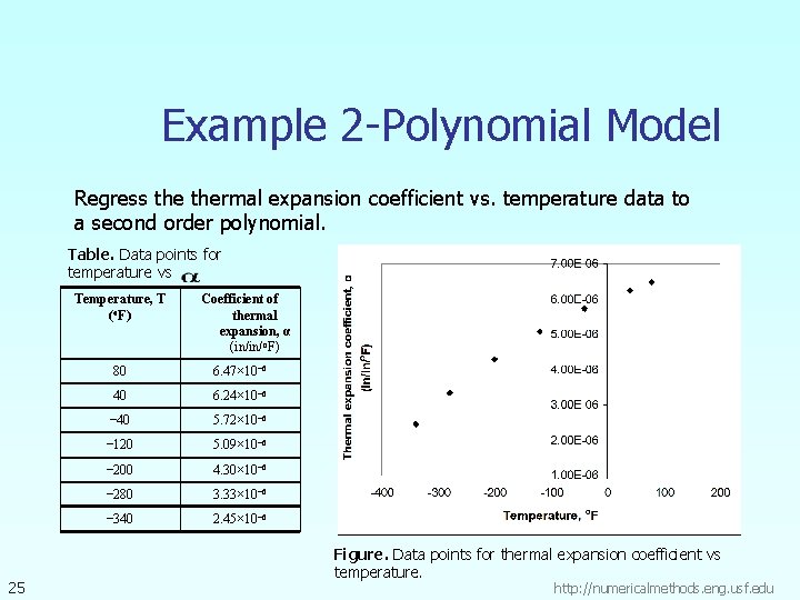 Example 2 -Polynomial Model Regress thermal expansion coefficient vs. temperature data to a second