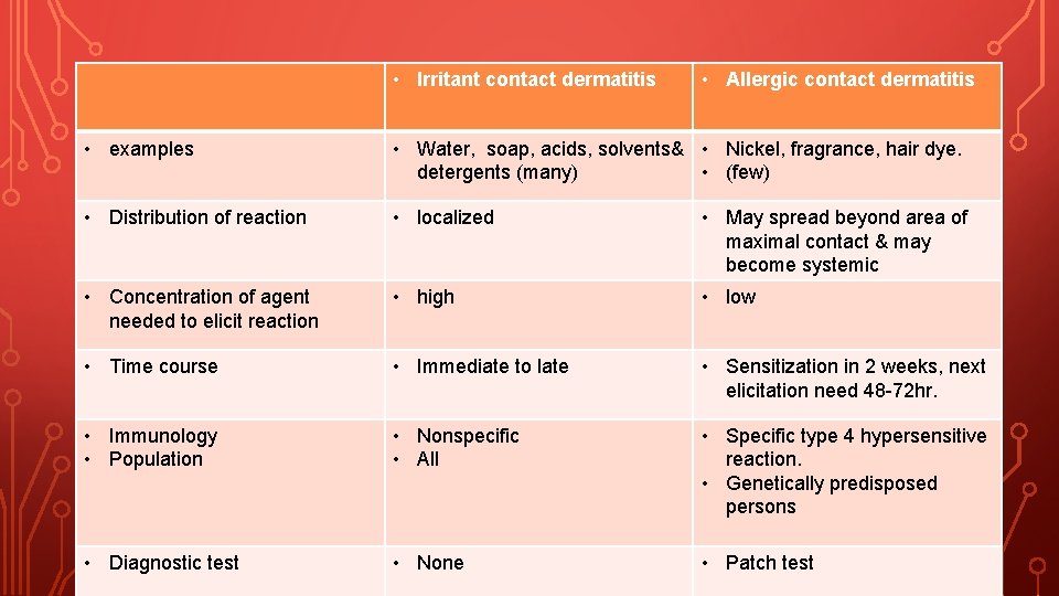  • Irritant contact dermatitis • Allergic contact dermatitis • examples • Water, soap,