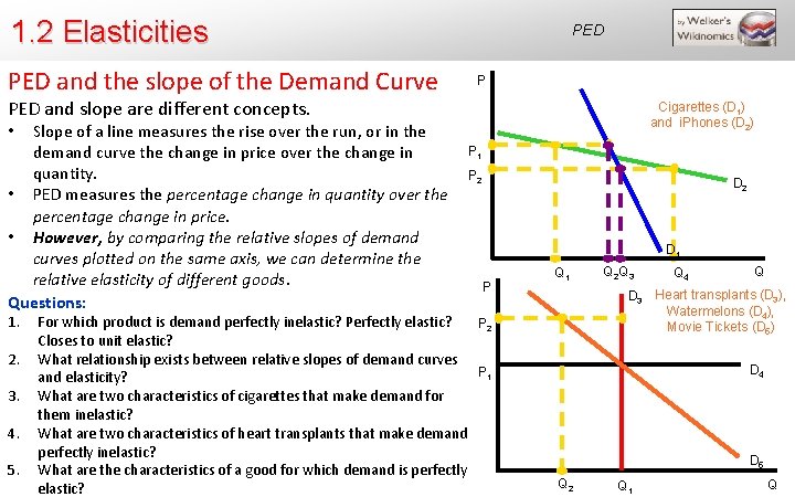 1. 2 Elasticities PED and the slope of the Demand Curve PED P PED