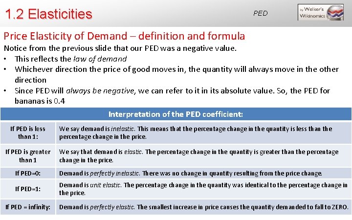 1. 2 Elasticities PED Price Elasticity of Demand – definition and formula Notice from