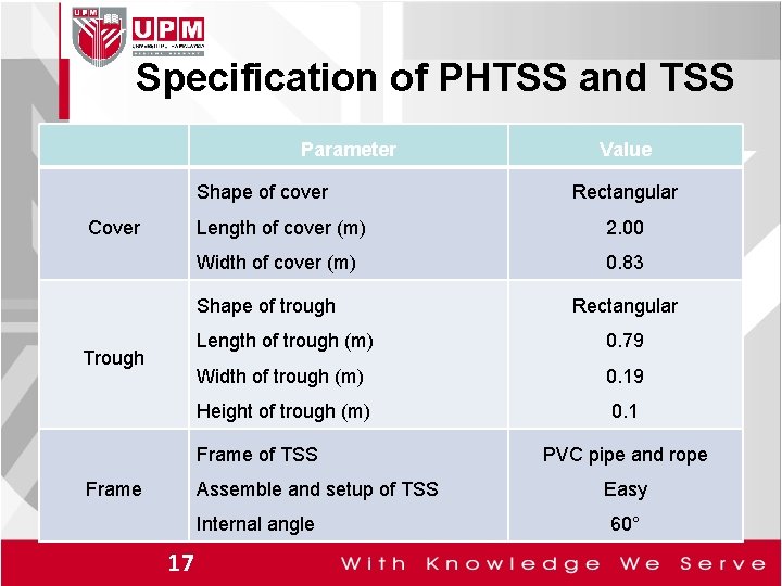  Specification of PHTSS and TSS Parameter Shape of cover Cover 2. 00 Width