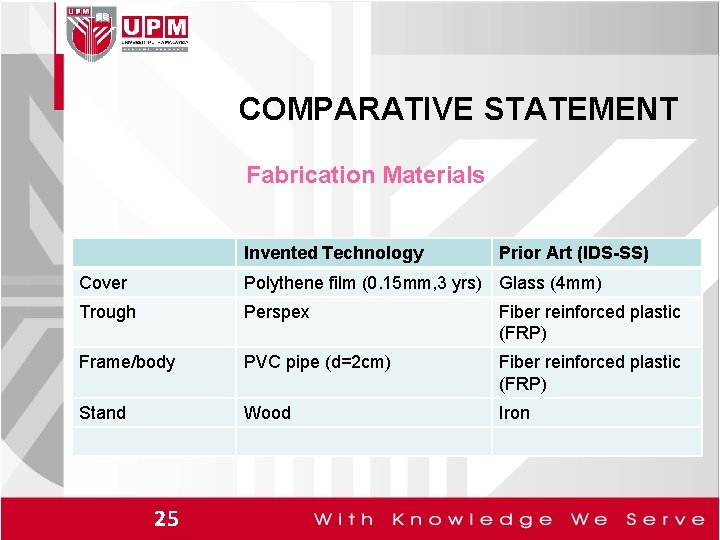 COMPARATIVE STATEMENT Fabrication Materials Invented Technology Prior Art (IDS-SS) Cover Polythene film (0. 15