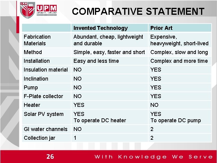 COMPARATIVE STATEMENT Invented Technology Prior Art Fabrication Materials Abundant, cheap, lightweight and durable Expensive,