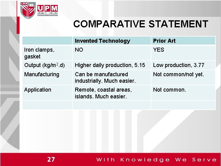 COMPARATIVE STATEMENT Invented Technology Prior Art Iron clamps, gasket NO YES Output (kg/m 2.