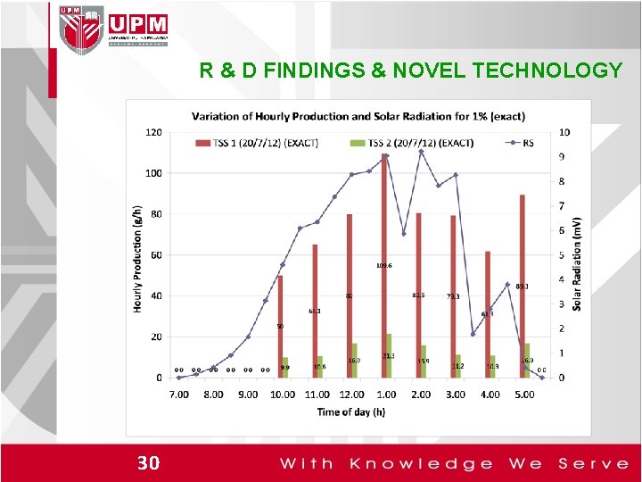 R & D FINDINGS & NOVEL TECHNOLOGY 30 