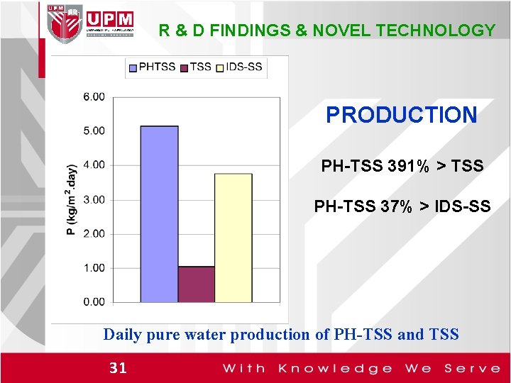 R & D FINDINGS & NOVEL TECHNOLOGY PRODUCTION PH-TSS 391% > TSS PH-TSS 37%