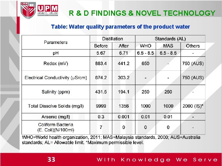 R & D FINDINGS & NOVEL TECHNOLOGY Table: Water quality parameters of the product