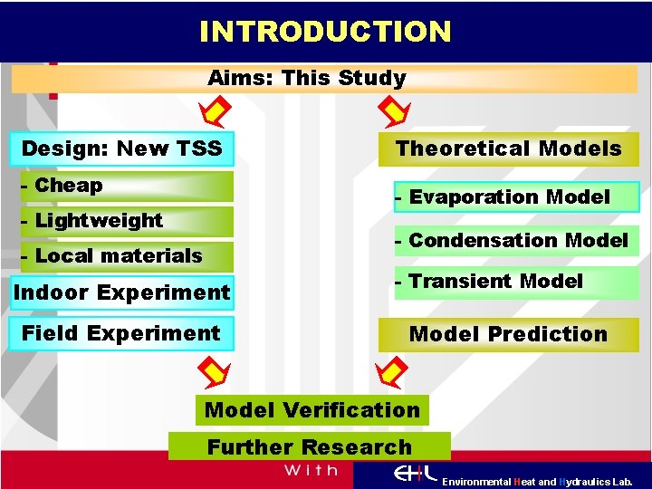 INTRODUCTION Aims: This Study Design: New TSS - Cheap Theoretical Models - Evaporation Model