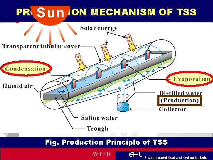 PRODUCTION MECHANISM OF TSS Fig. Production Principle of TSS Slide 6 of 60 Environmental