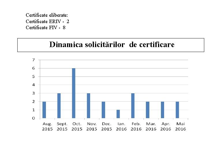Certificate eliberate: Certificate ERIV - 2 Certificate FIV - 8 Dinamica solicitărilor de certificare