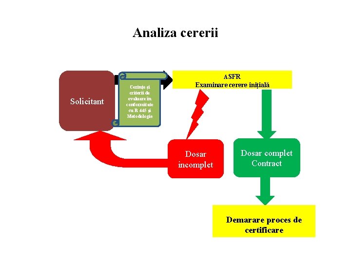 Analiza cererii ASFR Solicitant Cerințe și criterii de evaluare în conformitate cu R 445