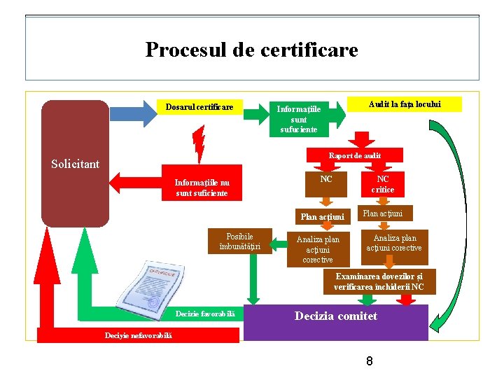 Procesul de certificare Dosarul certificare • Audit la faţa locului Informaţiile sunt sufuciente Raport