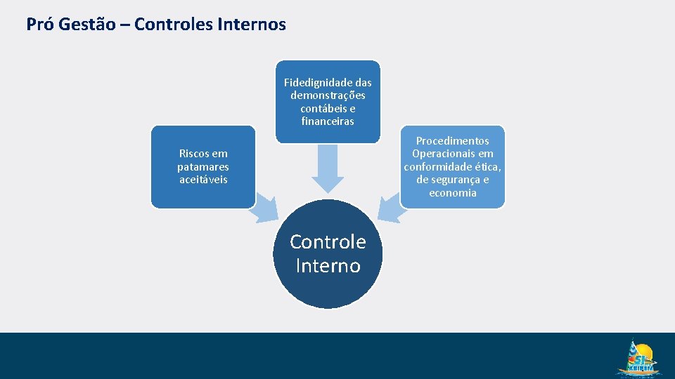 Pró Gestão – Controles Internos Fidedignidade das demonstrações contábeis e financeiras Procedimentos Operacionais em