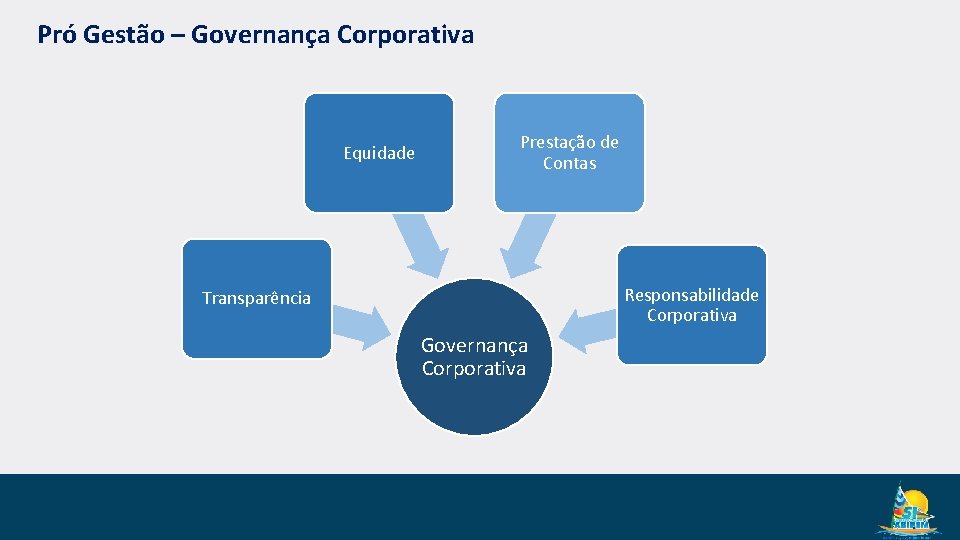 Pró Gestão – Governança Corporativa Equidade Prestação de Contas Responsabilidade Corporativa Transparência Governança Corporativa