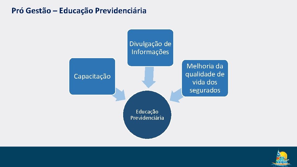 Pró Gestão – Educação Previdenciária Divulgação de Informações Melhoria da qualidade de vida dos