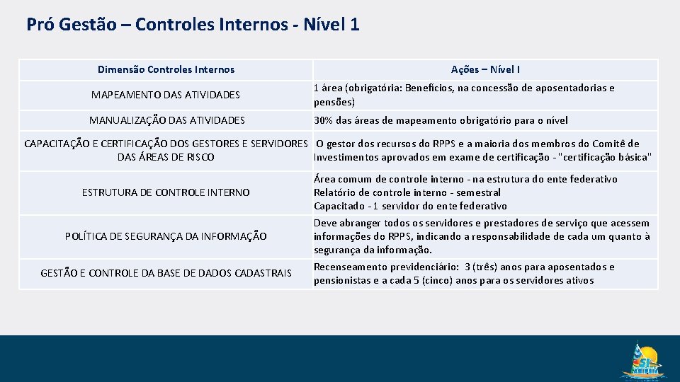 Pró Gestão – Controles Internos - Nível 1 Dimensão Controles Internos Ações – Nível