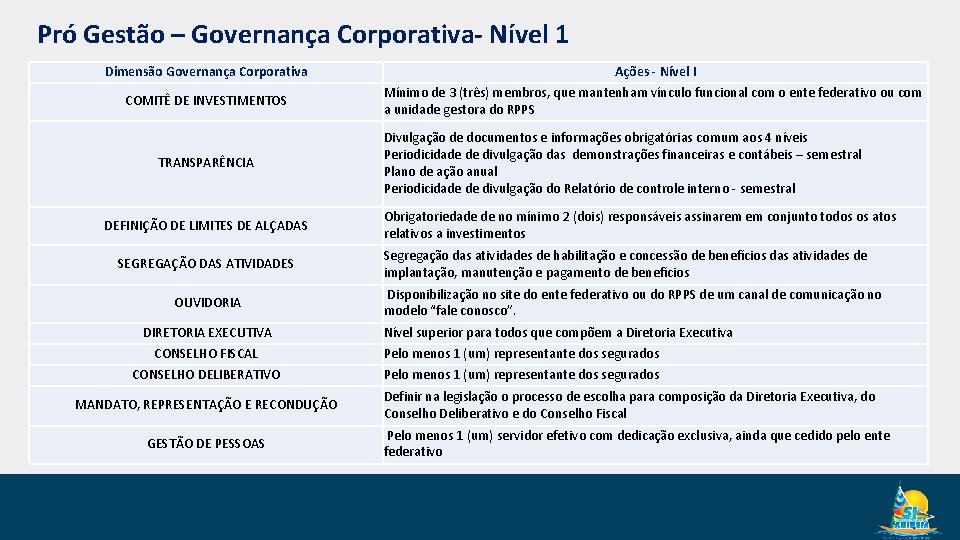 Pró Gestão – Governança Corporativa- Nível 1 Dimensão Governança Corporativa Ações - Nível I