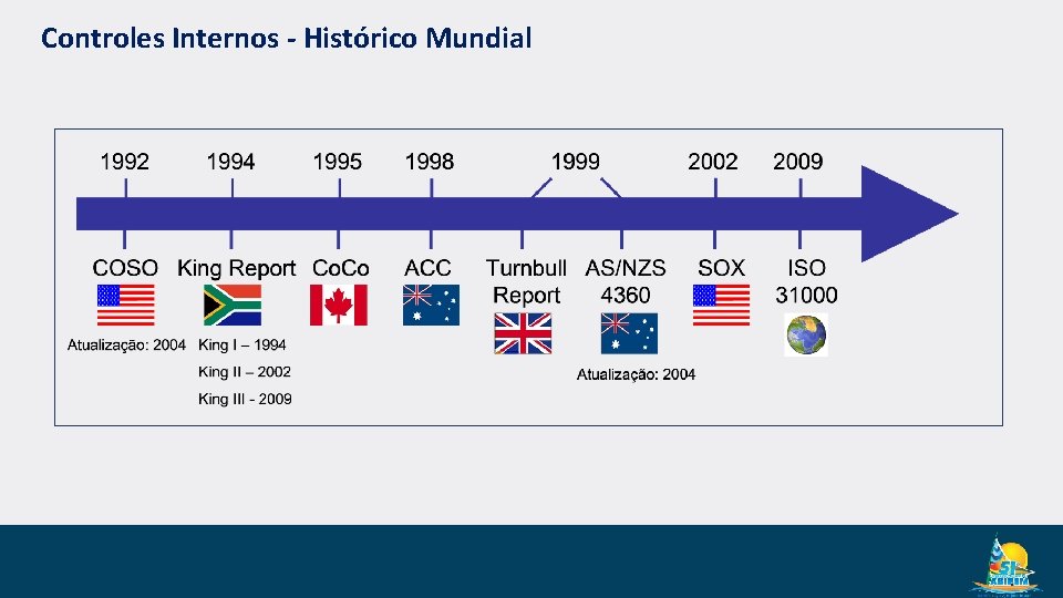 Controles Internos - Histórico Mundial 