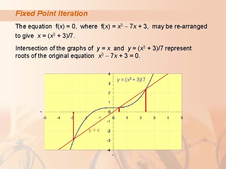 Fixed Point Iteration 3 - 7 x + 3, may be re-arranged The equation