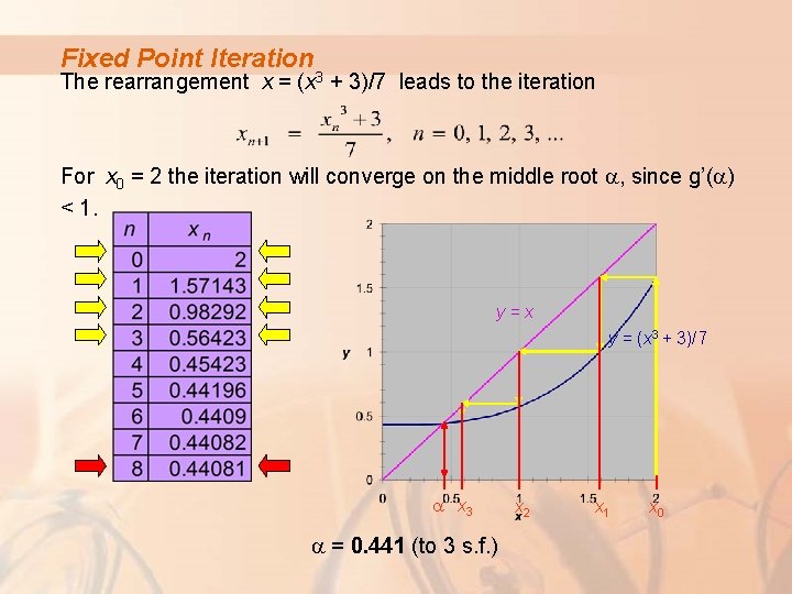 Fixed Point Iteration The rearrangement x = (x 3 + 3)/7 leads to the