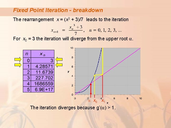Fixed Point Iteration - breakdown The rearrangement x = (x 3 + 3)/7 leads