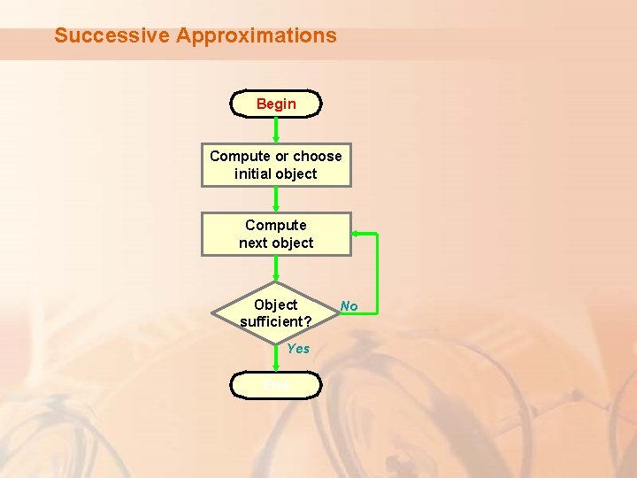 Successive Approximations Begin Compute or choose initial object Compute next object Object sufficient? Yes