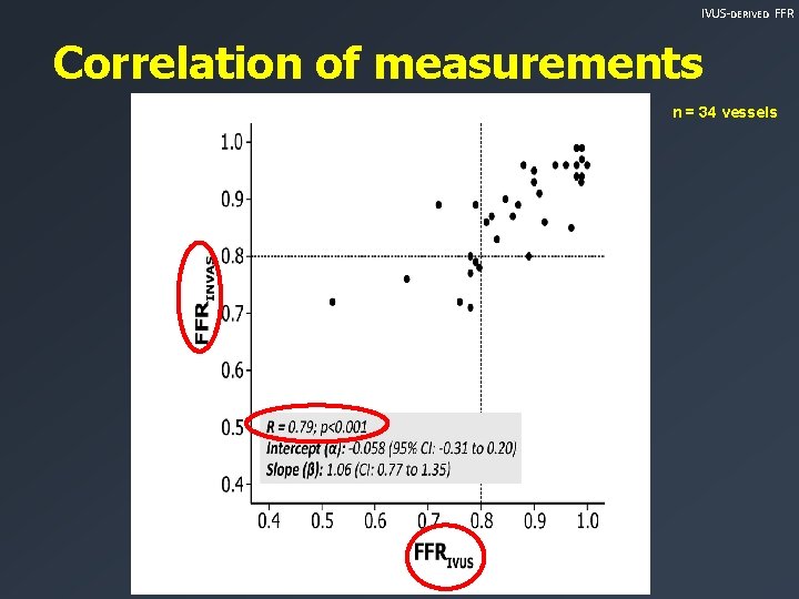 IVUS-DERIVED FFR Correlation of measurements n = 34 vessels 