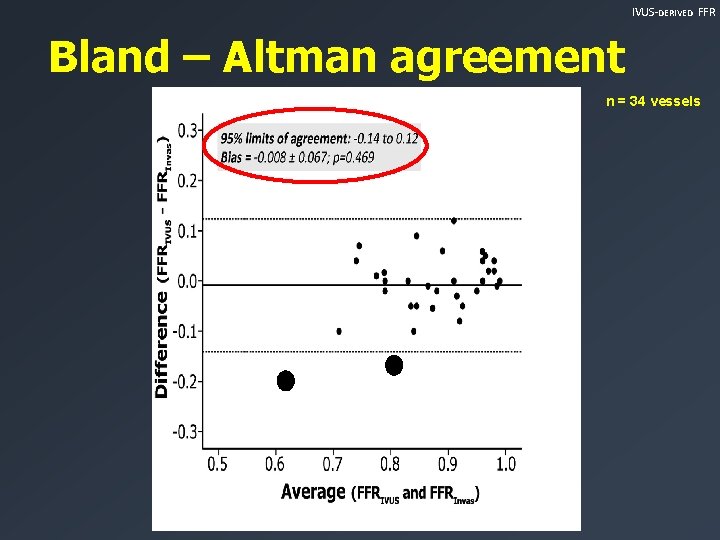 IVUS-DERIVED FFR Bland – Altman agreement n = 34 vessels 
