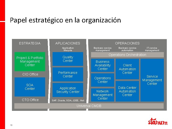 Papel estratégico en la organización ESTRATEGIA APLICACIONES Application lifecycle Project & Portfolio Management Center