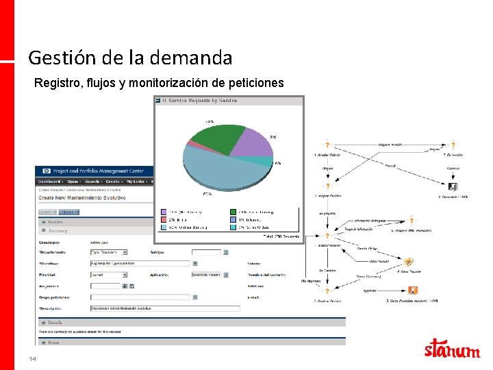 Gestión de la demanda Registro, flujos y monitorización de peticiones 14 