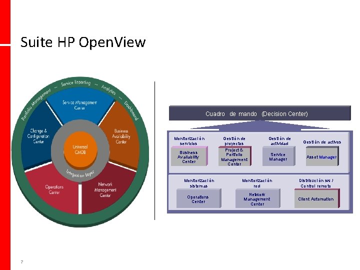 Suite HP Open. View Cuadro de mando (Decision Center) Monitorizaci ón servicios Business Availability