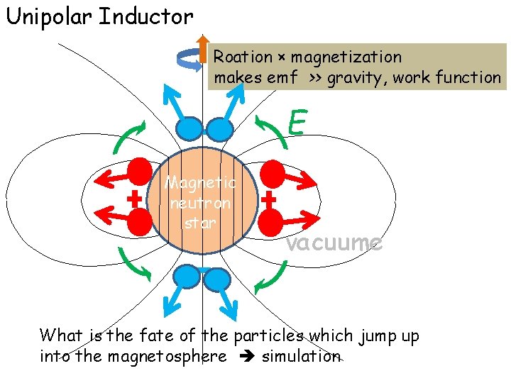 Unipolar Inductor Roation × magnetization makes emf >> gravity, work function E Magnetic neutron