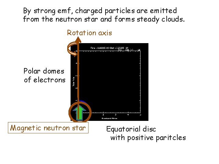 By strong emf, charged particles are emitted from the neutron star and forms steady