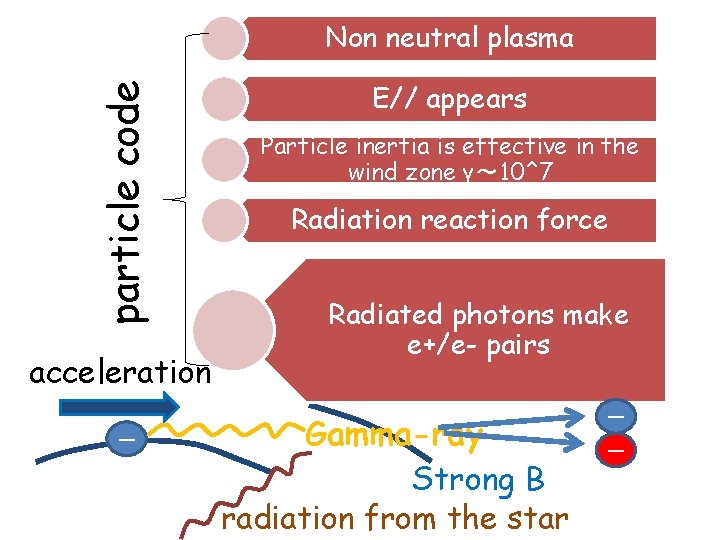 particle code Non neutral plasma acceleration ― E// appears Particle inertia is effective in