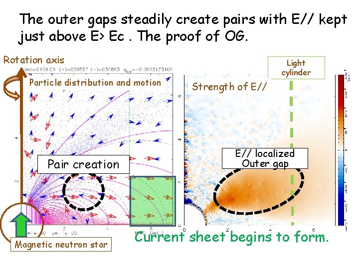 The outer gaps steadily create pairs with E// kept just above E> Ec. The