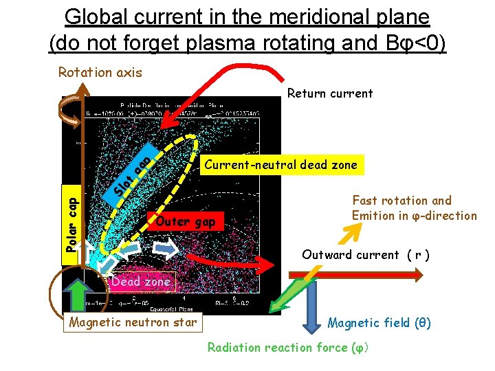 Global current in the meridional plane (do not forget plasma rotating and Bφ<0) Rotation