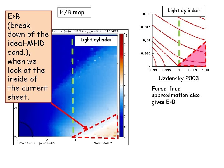 E>B (break down of the ideal-MHD cond. ), when we look at the inside