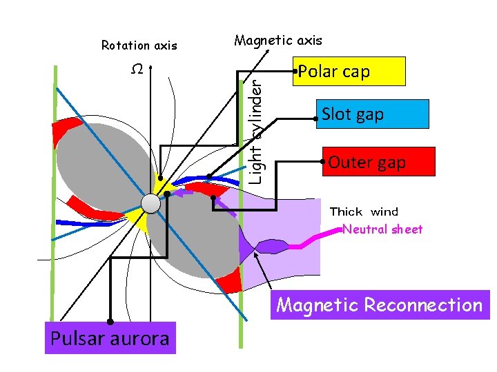 Rotation axis Magnetic axis Light cylinder Ω Polar cap Slot gap Outer gap Ｔｈｉｃｋ　ｗｉｎｄ