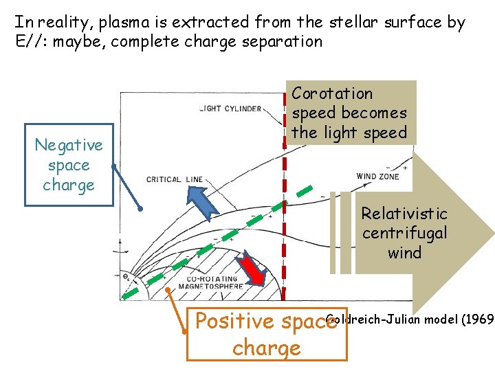 In reality, plasma is extracted from the stellar surface by E//: maybe, complete charge