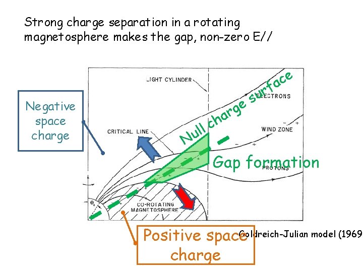 Strong charge separation in a rotating magnetosphere makes the gap, non-zero E// e c