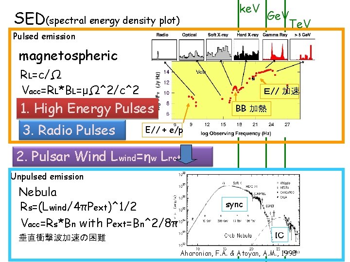 SED(spectral energy density plot) ke. V Ge. V Pulsed emission Te. V magnetospheric RL=c/Ω