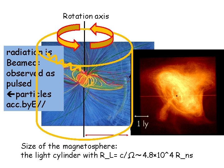 Rotation axis radiation is Beamed: observed as pulsed particles acc. by. E// Pulsar Wind